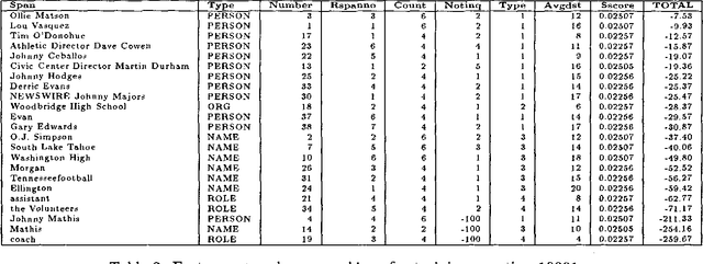 Figure 4 for Ranking suspected answers to natural language questions using predictive annotation