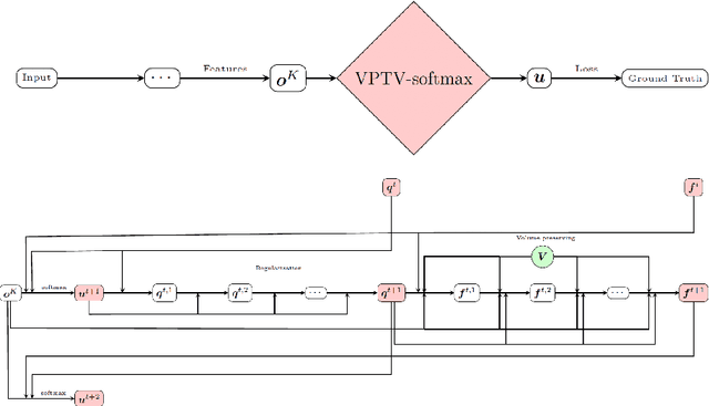 Figure 3 for Volume Preserving Image Segmentation with Entropic Regularization Optimal Transport and Its Applications in Deep Learning
