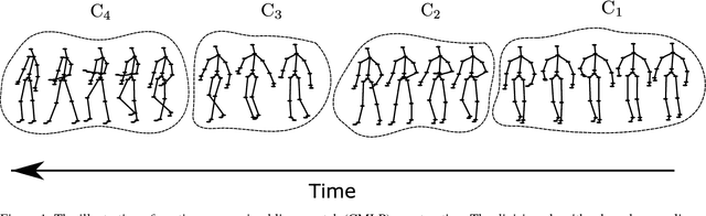 Figure 1 for Skeleton-based Activity Recognition with Local Order Preserving Match of Linear Patches