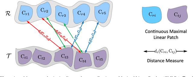 Figure 3 for Skeleton-based Activity Recognition with Local Order Preserving Match of Linear Patches