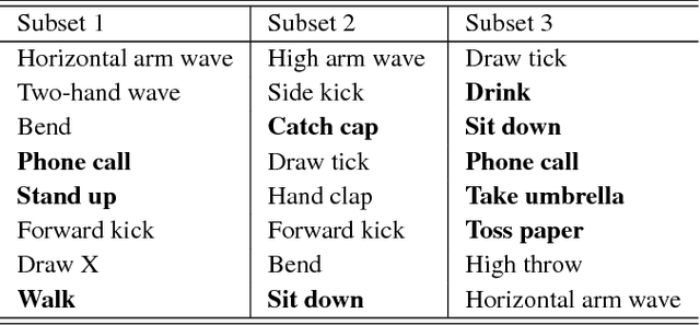 Figure 2 for Skeleton-based Activity Recognition with Local Order Preserving Match of Linear Patches
