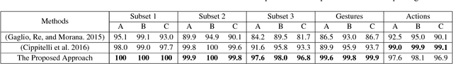 Figure 4 for Skeleton-based Activity Recognition with Local Order Preserving Match of Linear Patches