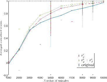 Figure 4 for Distributed Control using Reinforcement Learning with Temporal-Logic-Based Reward Shaping