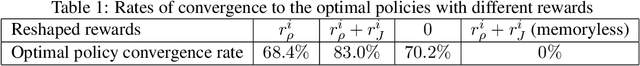 Figure 2 for Distributed Control using Reinforcement Learning with Temporal-Logic-Based Reward Shaping