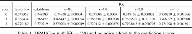 Figure 2 for DPAUC: Differentially Private AUC Computation in Federated Learning