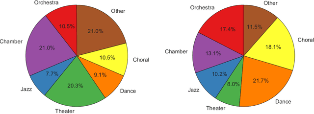 Figure 2 for Data Science in Service of Performing Arts: Applying Machine Learning to Predicting Audience Preferences