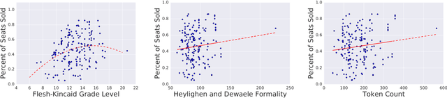 Figure 3 for Data Science in Service of Performing Arts: Applying Machine Learning to Predicting Audience Preferences