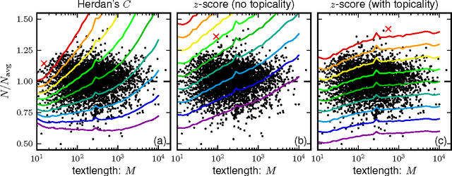 Figure 4 for Scaling laws and fluctuations in the statistics of word frequencies