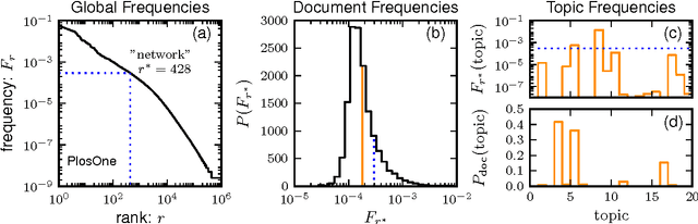 Figure 2 for Scaling laws and fluctuations in the statistics of word frequencies