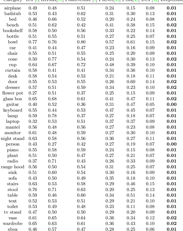 Figure 3 for DeepGMR: Learning Latent Gaussian Mixture Models for Registration