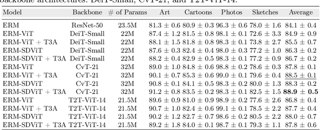 Figure 4 for Self-Distilled Vision Transformer for Domain Generalization