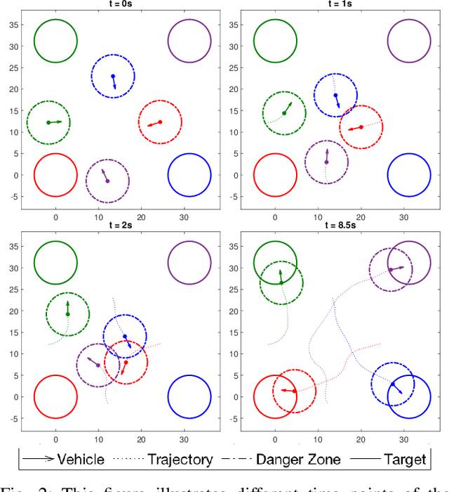 Figure 2 for Learning-based Initialization Strategy for Safety of Multi-Vehicle Systems