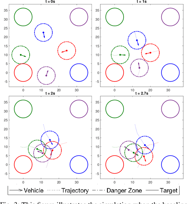 Figure 3 for Learning-based Initialization Strategy for Safety of Multi-Vehicle Systems