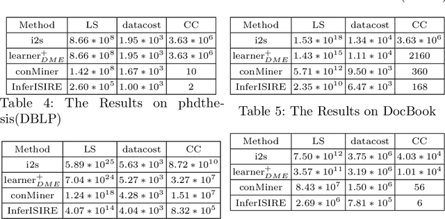 Figure 3 for Learning Restricted Regular Expressions with Interleaving