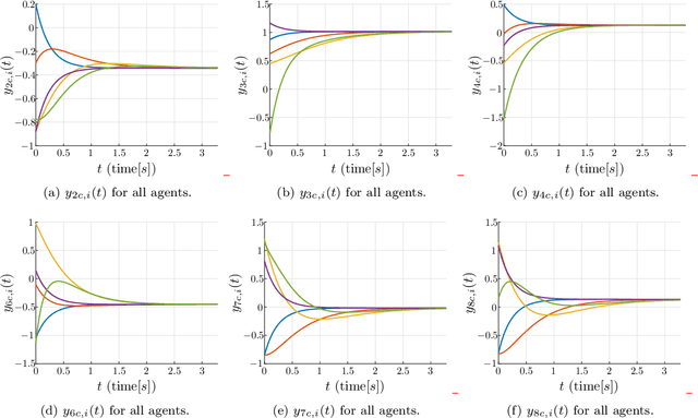 Figure 3 for Pose consensus based on dual quaternion algebra with application to decentralized formation control of mobile manipulators