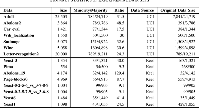 Figure 1 for Survey of Imbalanced Data Methodologies