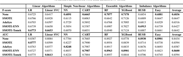 Figure 3 for Survey of Imbalanced Data Methodologies