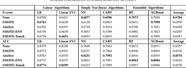 Figure 4 for Survey of Imbalanced Data Methodologies
