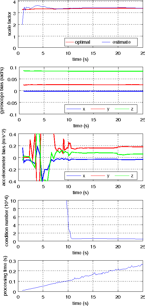 Figure 4 for Visual-Inertial Monocular SLAM with Map Reuse