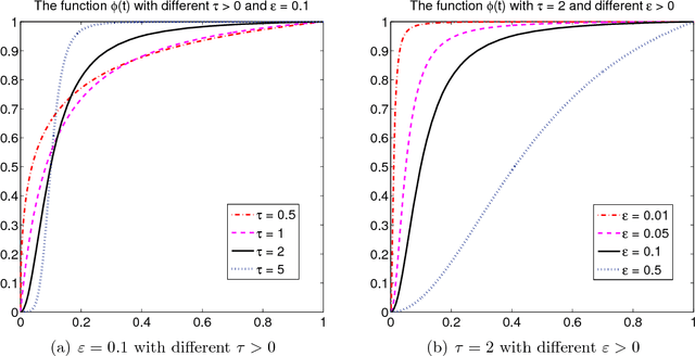Figure 1 for A Rank-Corrected Procedure for Matrix Completion with Fixed Basis Coefficients