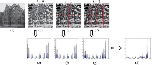 Figure 2 for Combined Descriptors in Spatial Pyramid Domain for Image Classification