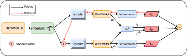 Figure 1 for Simple Contrastive Representation Adversarial Learning for NLP Tasks