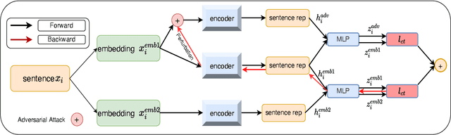 Figure 3 for Simple Contrastive Representation Adversarial Learning for NLP Tasks