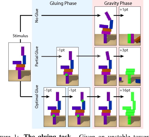 Figure 1 for Relational inductive bias for physical construction in humans and machines
