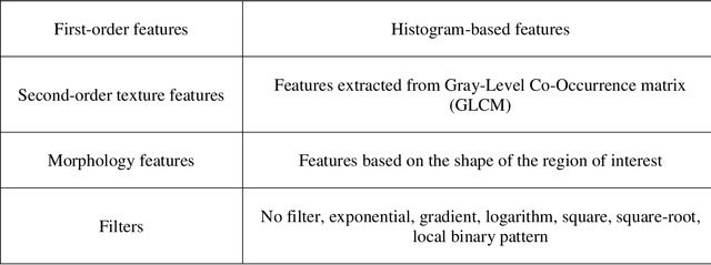 Figure 2 for Improving Prognostic Value of CT Deep Radiomic Features in Pancreatic Ductal Adenocarcinoma Using Transfer Learning