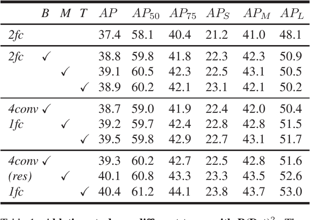 Figure 2 for R^2: Randomized Decision Routing for Object Detection