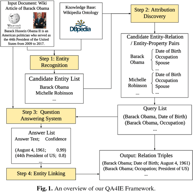 Figure 1 for QA4IE: A Question Answering based Framework for Information Extraction