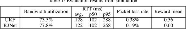 Figure 2 for Reinforcement learning for bandwidth estimation and congestion control in real-time communications
