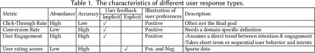 Figure 2 for User Response Prediction in Online Advertising