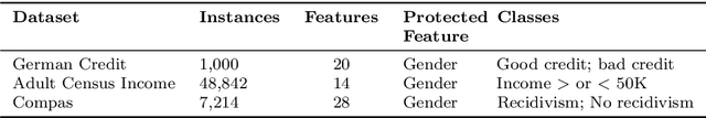 Figure 1 for Towards A Holistic View of Bias in Machine Learning: Bridging Algorithmic Fairness and Imbalanced Learning