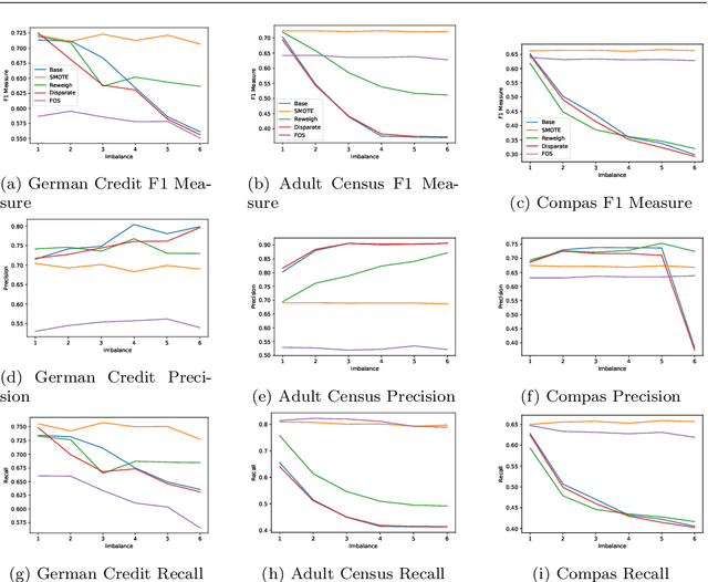 Figure 4 for Towards A Holistic View of Bias in Machine Learning: Bridging Algorithmic Fairness and Imbalanced Learning