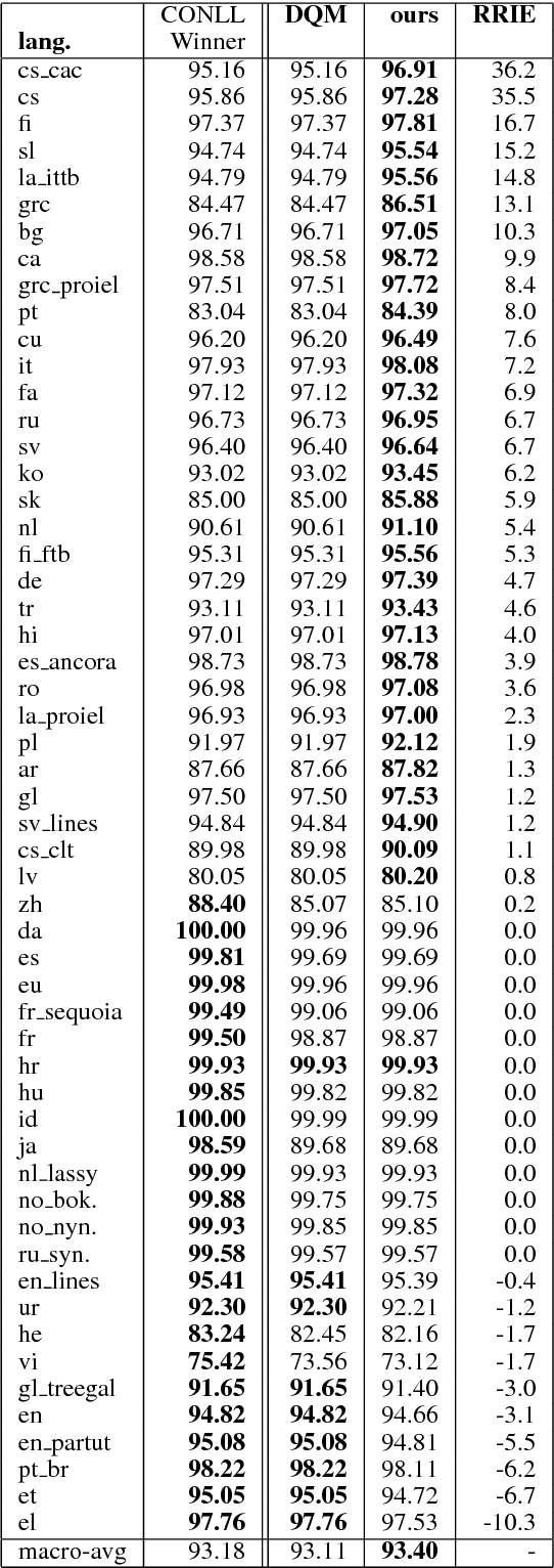 Figure 4 for Morphosyntactic Tagging with a Meta-BiLSTM Model over Context Sensitive Token Encodings
