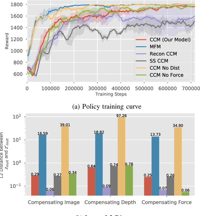 Figure 4 for Detect, Reject, Correct: Crossmodal Compensation of Corrupted Sensors