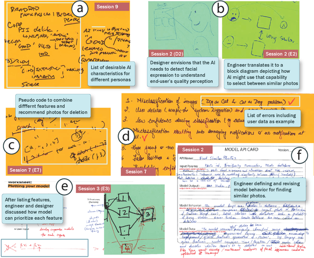 Figure 4 for Towards A Process Model for Co-Creating AI Experiences