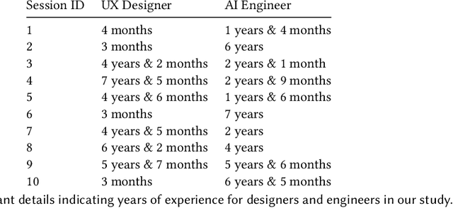 Figure 2 for Towards A Process Model for Co-Creating AI Experiences