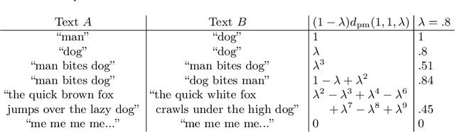 Figure 1 for Measuring Global Similarity between Texts