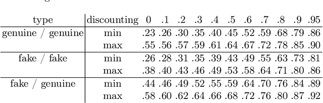 Figure 4 for Measuring Global Similarity between Texts