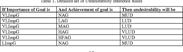 Figure 2 for Enhanced Emotion Enabled Cognitive Agent Based Rear End Collision Avoidance Controller for Autonomous Vehicles