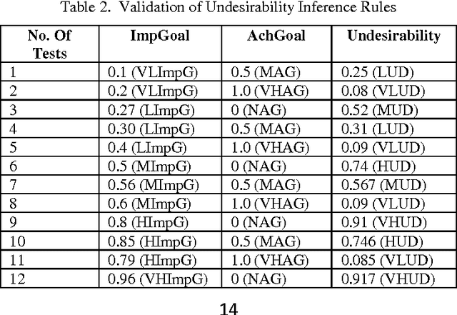 Figure 4 for Enhanced Emotion Enabled Cognitive Agent Based Rear End Collision Avoidance Controller for Autonomous Vehicles