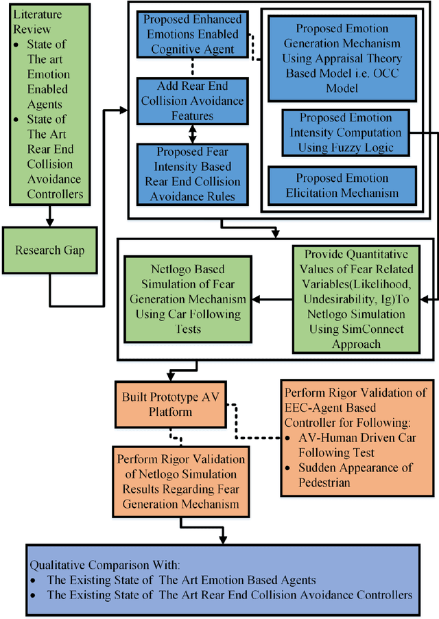 Figure 1 for Enhanced Emotion Enabled Cognitive Agent Based Rear End Collision Avoidance Controller for Autonomous Vehicles