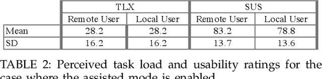 Figure 4 for Reach Out and Help: Assisted Remote Collaboration through a Handheld Robot