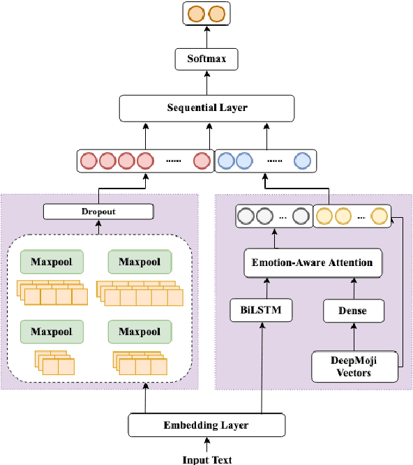 Figure 2 for Attending the Emotions to Detect Online Abusive Language