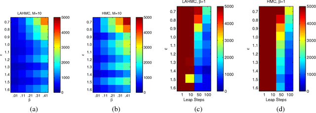 Figure 4 for Hamiltonian Monte Carlo Without Detailed Balance