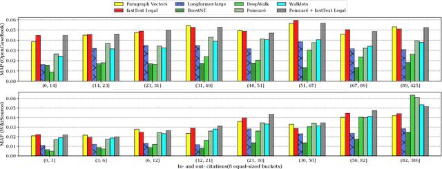 Figure 4 for Evaluating Document Representations for Content-based Legal Literature Recommendations