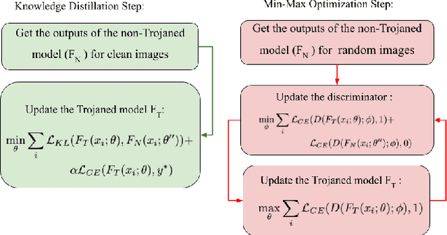 Figure 2 for Trojan Horse Training for Breaking Defenses against Backdoor Attacks in Deep Learning