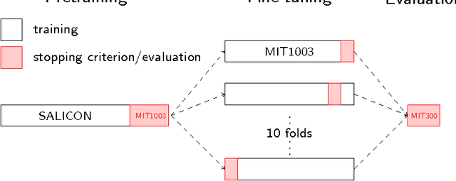 Figure 3 for DeepGaze II: Reading fixations from deep features trained on object recognition